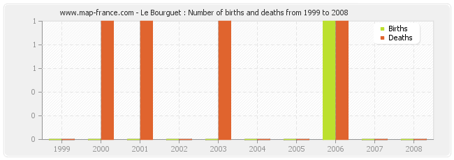 Le Bourguet : Number of births and deaths from 1999 to 2008